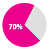 70%