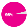 96%